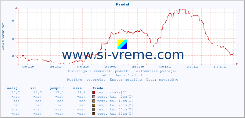 POVPREČJE :: Predel :: temp. zraka | vlaga | smer vetra | hitrost vetra | sunki vetra | tlak | padavine | sonce | temp. tal  5cm | temp. tal 10cm | temp. tal 20cm | temp. tal 30cm | temp. tal 50cm :: zadnji dan / 5 minut.