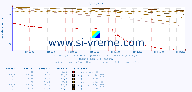 POVPREČJE :: Predel :: temp. zraka | vlaga | smer vetra | hitrost vetra | sunki vetra | tlak | padavine | sonce | temp. tal  5cm | temp. tal 10cm | temp. tal 20cm | temp. tal 30cm | temp. tal 50cm :: zadnji dan / 5 minut.