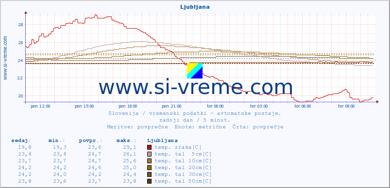 POVPREČJE :: Predel :: temp. zraka | vlaga | smer vetra | hitrost vetra | sunki vetra | tlak | padavine | sonce | temp. tal  5cm | temp. tal 10cm | temp. tal 20cm | temp. tal 30cm | temp. tal 50cm :: zadnji dan / 5 minut.