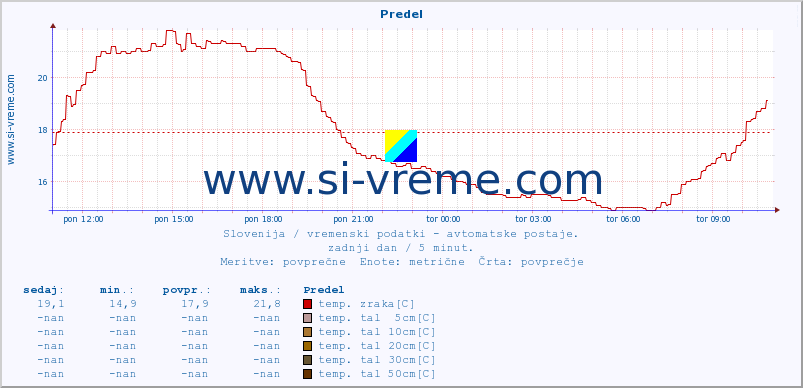 POVPREČJE :: Predel :: temp. zraka | vlaga | smer vetra | hitrost vetra | sunki vetra | tlak | padavine | sonce | temp. tal  5cm | temp. tal 10cm | temp. tal 20cm | temp. tal 30cm | temp. tal 50cm :: zadnji dan / 5 minut.