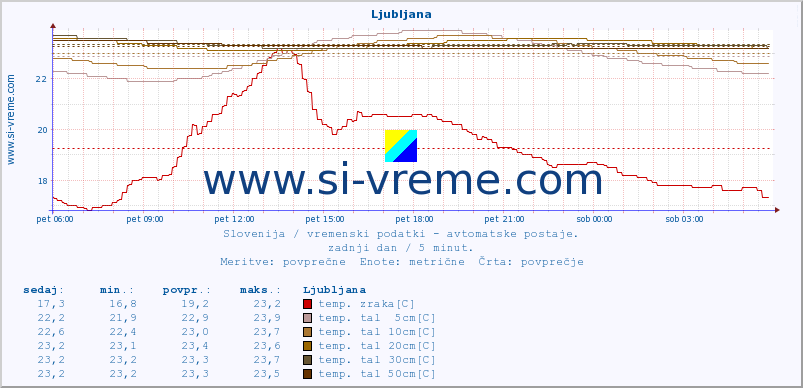 POVPREČJE :: Predel :: temp. zraka | vlaga | smer vetra | hitrost vetra | sunki vetra | tlak | padavine | sonce | temp. tal  5cm | temp. tal 10cm | temp. tal 20cm | temp. tal 30cm | temp. tal 50cm :: zadnji dan / 5 minut.