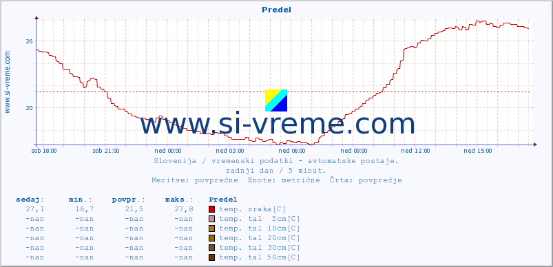 POVPREČJE :: Predel :: temp. zraka | vlaga | smer vetra | hitrost vetra | sunki vetra | tlak | padavine | sonce | temp. tal  5cm | temp. tal 10cm | temp. tal 20cm | temp. tal 30cm | temp. tal 50cm :: zadnji dan / 5 minut.