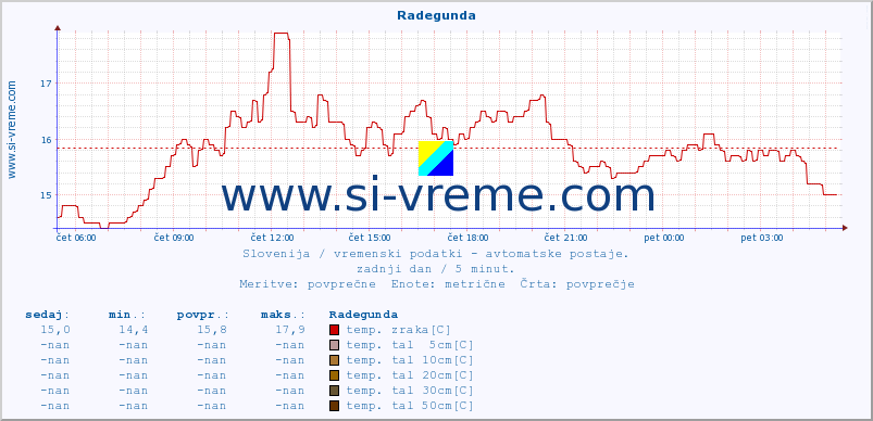 POVPREČJE :: Radegunda :: temp. zraka | vlaga | smer vetra | hitrost vetra | sunki vetra | tlak | padavine | sonce | temp. tal  5cm | temp. tal 10cm | temp. tal 20cm | temp. tal 30cm | temp. tal 50cm :: zadnji dan / 5 minut.