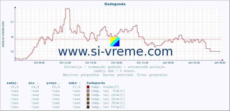 POVPREČJE :: Radegunda :: temp. zraka | vlaga | smer vetra | hitrost vetra | sunki vetra | tlak | padavine | sonce | temp. tal  5cm | temp. tal 10cm | temp. tal 20cm | temp. tal 30cm | temp. tal 50cm :: zadnji dan / 5 minut.