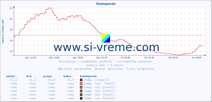 POVPREČJE :: Radegunda :: temp. zraka | vlaga | smer vetra | hitrost vetra | sunki vetra | tlak | padavine | sonce | temp. tal  5cm | temp. tal 10cm | temp. tal 20cm | temp. tal 30cm | temp. tal 50cm :: zadnji dan / 5 minut.