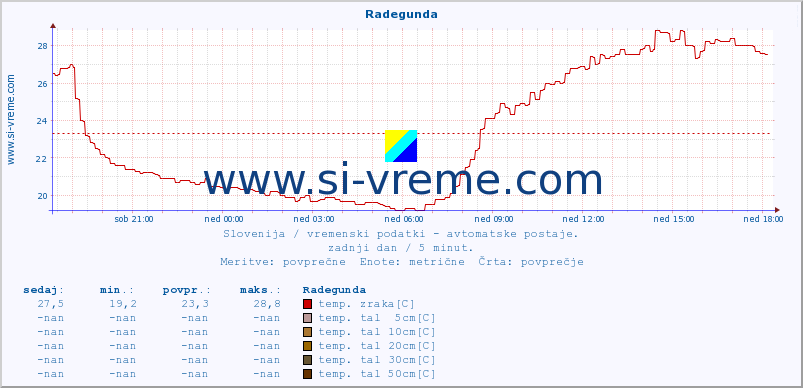 POVPREČJE :: Radegunda :: temp. zraka | vlaga | smer vetra | hitrost vetra | sunki vetra | tlak | padavine | sonce | temp. tal  5cm | temp. tal 10cm | temp. tal 20cm | temp. tal 30cm | temp. tal 50cm :: zadnji dan / 5 minut.