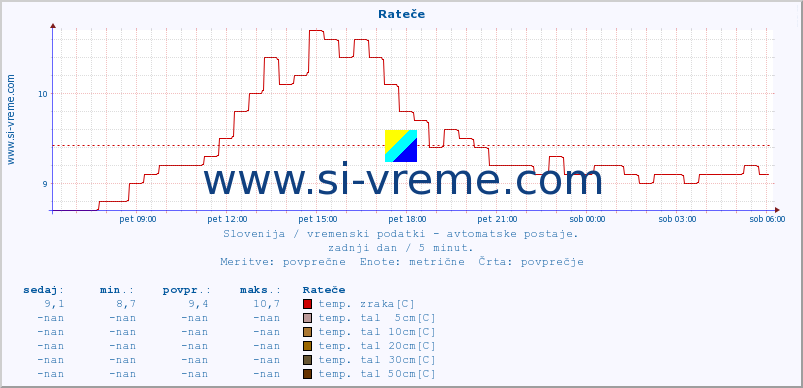 POVPREČJE :: Rateče :: temp. zraka | vlaga | smer vetra | hitrost vetra | sunki vetra | tlak | padavine | sonce | temp. tal  5cm | temp. tal 10cm | temp. tal 20cm | temp. tal 30cm | temp. tal 50cm :: zadnji dan / 5 minut.