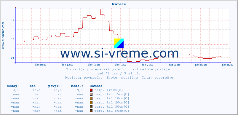 POVPREČJE :: Rateče :: temp. zraka | vlaga | smer vetra | hitrost vetra | sunki vetra | tlak | padavine | sonce | temp. tal  5cm | temp. tal 10cm | temp. tal 20cm | temp. tal 30cm | temp. tal 50cm :: zadnji dan / 5 minut.