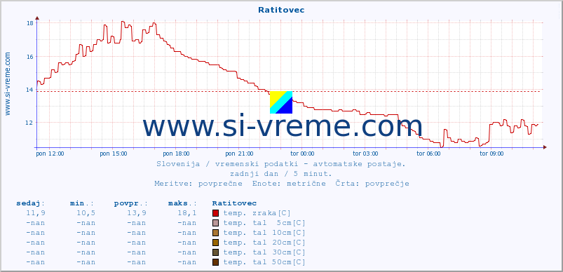 POVPREČJE :: Ratitovec :: temp. zraka | vlaga | smer vetra | hitrost vetra | sunki vetra | tlak | padavine | sonce | temp. tal  5cm | temp. tal 10cm | temp. tal 20cm | temp. tal 30cm | temp. tal 50cm :: zadnji dan / 5 minut.