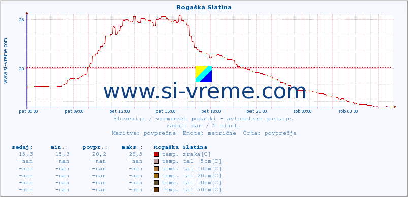 POVPREČJE :: Rogaška Slatina :: temp. zraka | vlaga | smer vetra | hitrost vetra | sunki vetra | tlak | padavine | sonce | temp. tal  5cm | temp. tal 10cm | temp. tal 20cm | temp. tal 30cm | temp. tal 50cm :: zadnji dan / 5 minut.