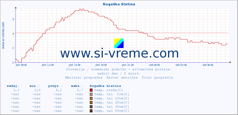 POVPREČJE :: Rogaška Slatina :: temp. zraka | vlaga | smer vetra | hitrost vetra | sunki vetra | tlak | padavine | sonce | temp. tal  5cm | temp. tal 10cm | temp. tal 20cm | temp. tal 30cm | temp. tal 50cm :: zadnji dan / 5 minut.