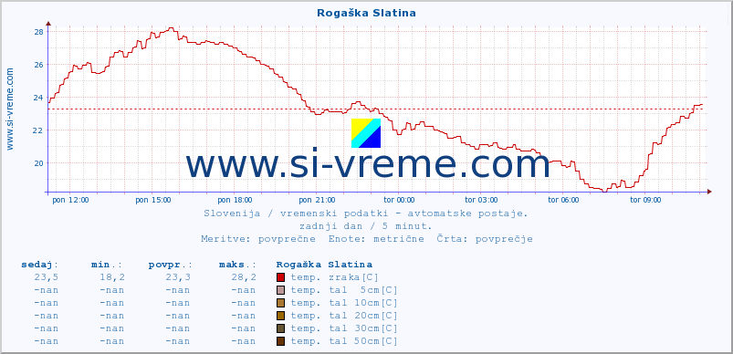 POVPREČJE :: Rogaška Slatina :: temp. zraka | vlaga | smer vetra | hitrost vetra | sunki vetra | tlak | padavine | sonce | temp. tal  5cm | temp. tal 10cm | temp. tal 20cm | temp. tal 30cm | temp. tal 50cm :: zadnji dan / 5 minut.