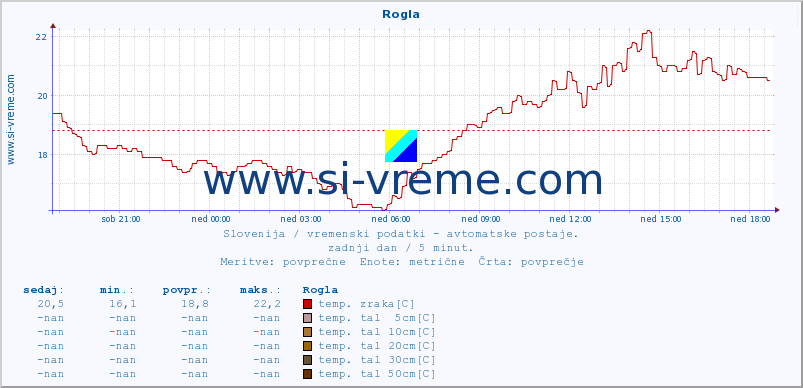 POVPREČJE :: Rogla :: temp. zraka | vlaga | smer vetra | hitrost vetra | sunki vetra | tlak | padavine | sonce | temp. tal  5cm | temp. tal 10cm | temp. tal 20cm | temp. tal 30cm | temp. tal 50cm :: zadnji dan / 5 minut.