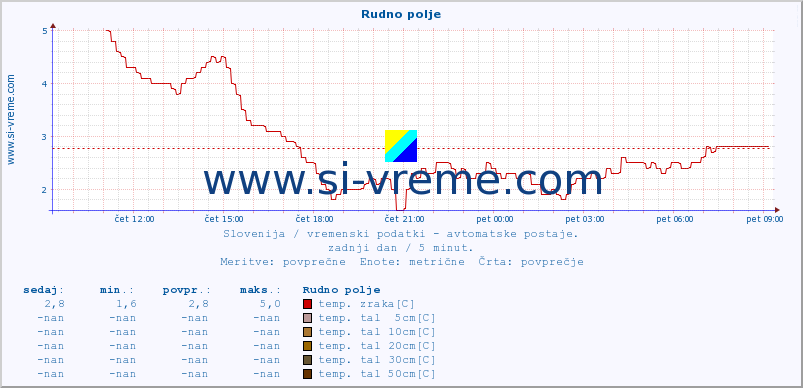 POVPREČJE :: Rudno polje :: temp. zraka | vlaga | smer vetra | hitrost vetra | sunki vetra | tlak | padavine | sonce | temp. tal  5cm | temp. tal 10cm | temp. tal 20cm | temp. tal 30cm | temp. tal 50cm :: zadnji dan / 5 minut.