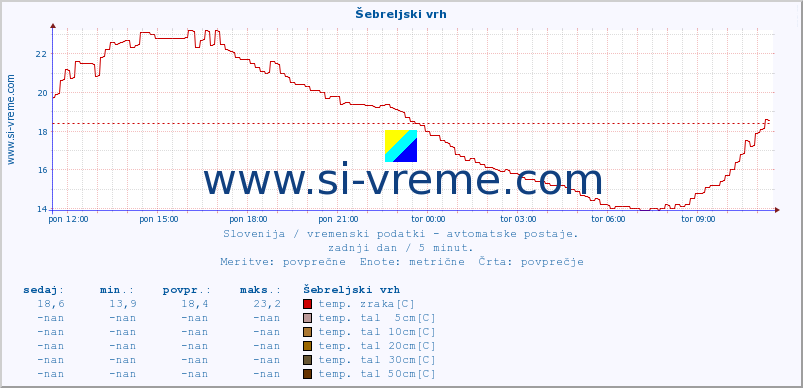 POVPREČJE :: Šebreljski vrh :: temp. zraka | vlaga | smer vetra | hitrost vetra | sunki vetra | tlak | padavine | sonce | temp. tal  5cm | temp. tal 10cm | temp. tal 20cm | temp. tal 30cm | temp. tal 50cm :: zadnji dan / 5 minut.