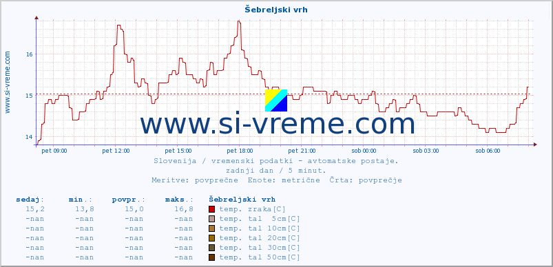 POVPREČJE :: Šebreljski vrh :: temp. zraka | vlaga | smer vetra | hitrost vetra | sunki vetra | tlak | padavine | sonce | temp. tal  5cm | temp. tal 10cm | temp. tal 20cm | temp. tal 30cm | temp. tal 50cm :: zadnji dan / 5 minut.