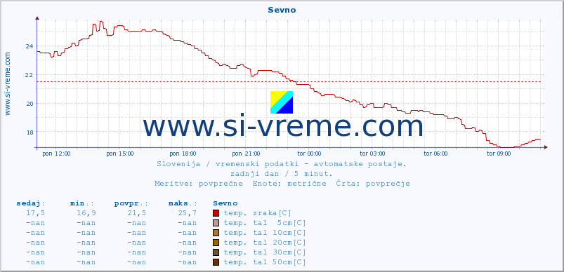 POVPREČJE :: Sevno :: temp. zraka | vlaga | smer vetra | hitrost vetra | sunki vetra | tlak | padavine | sonce | temp. tal  5cm | temp. tal 10cm | temp. tal 20cm | temp. tal 30cm | temp. tal 50cm :: zadnji dan / 5 minut.