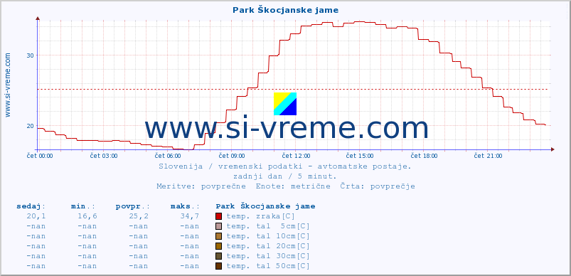 POVPREČJE :: Park Škocjanske jame :: temp. zraka | vlaga | smer vetra | hitrost vetra | sunki vetra | tlak | padavine | sonce | temp. tal  5cm | temp. tal 10cm | temp. tal 20cm | temp. tal 30cm | temp. tal 50cm :: zadnji dan / 5 minut.