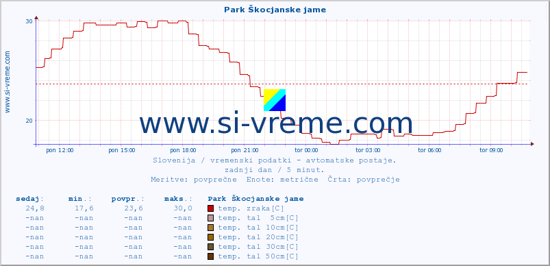 POVPREČJE :: Park Škocjanske jame :: temp. zraka | vlaga | smer vetra | hitrost vetra | sunki vetra | tlak | padavine | sonce | temp. tal  5cm | temp. tal 10cm | temp. tal 20cm | temp. tal 30cm | temp. tal 50cm :: zadnji dan / 5 minut.