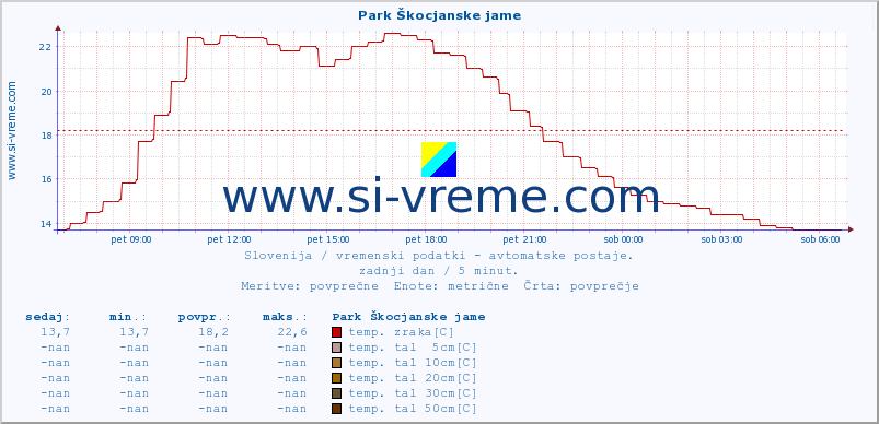 POVPREČJE :: Park Škocjanske jame :: temp. zraka | vlaga | smer vetra | hitrost vetra | sunki vetra | tlak | padavine | sonce | temp. tal  5cm | temp. tal 10cm | temp. tal 20cm | temp. tal 30cm | temp. tal 50cm :: zadnji dan / 5 minut.