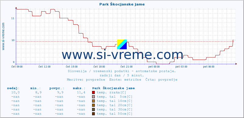 POVPREČJE :: Park Škocjanske jame :: temp. zraka | vlaga | smer vetra | hitrost vetra | sunki vetra | tlak | padavine | sonce | temp. tal  5cm | temp. tal 10cm | temp. tal 20cm | temp. tal 30cm | temp. tal 50cm :: zadnji dan / 5 minut.