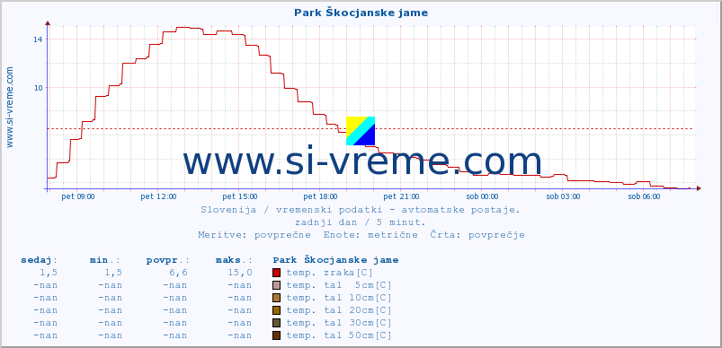 POVPREČJE :: Park Škocjanske jame :: temp. zraka | vlaga | smer vetra | hitrost vetra | sunki vetra | tlak | padavine | sonce | temp. tal  5cm | temp. tal 10cm | temp. tal 20cm | temp. tal 30cm | temp. tal 50cm :: zadnji dan / 5 minut.