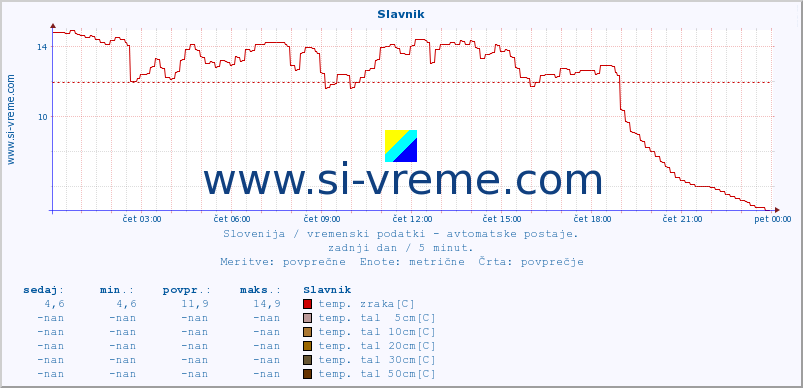 POVPREČJE :: Slavnik :: temp. zraka | vlaga | smer vetra | hitrost vetra | sunki vetra | tlak | padavine | sonce | temp. tal  5cm | temp. tal 10cm | temp. tal 20cm | temp. tal 30cm | temp. tal 50cm :: zadnji dan / 5 minut.