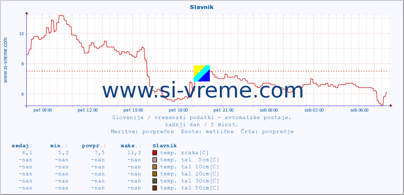 POVPREČJE :: Slavnik :: temp. zraka | vlaga | smer vetra | hitrost vetra | sunki vetra | tlak | padavine | sonce | temp. tal  5cm | temp. tal 10cm | temp. tal 20cm | temp. tal 30cm | temp. tal 50cm :: zadnji dan / 5 minut.