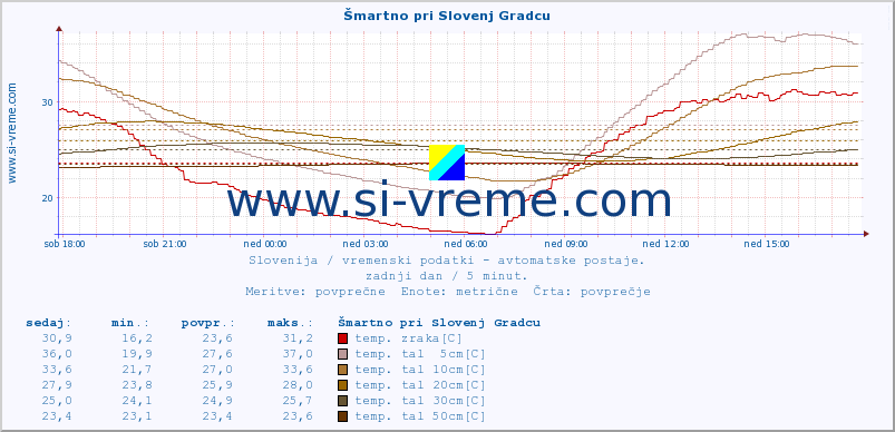 POVPREČJE :: Šmartno pri Slovenj Gradcu :: temp. zraka | vlaga | smer vetra | hitrost vetra | sunki vetra | tlak | padavine | sonce | temp. tal  5cm | temp. tal 10cm | temp. tal 20cm | temp. tal 30cm | temp. tal 50cm :: zadnji dan / 5 minut.