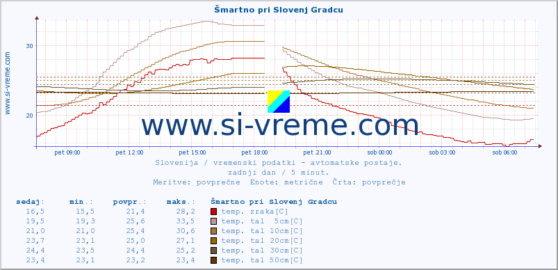 POVPREČJE :: Šmartno pri Slovenj Gradcu :: temp. zraka | vlaga | smer vetra | hitrost vetra | sunki vetra | tlak | padavine | sonce | temp. tal  5cm | temp. tal 10cm | temp. tal 20cm | temp. tal 30cm | temp. tal 50cm :: zadnji dan / 5 minut.