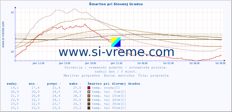 POVPREČJE :: Šmartno pri Slovenj Gradcu :: temp. zraka | vlaga | smer vetra | hitrost vetra | sunki vetra | tlak | padavine | sonce | temp. tal  5cm | temp. tal 10cm | temp. tal 20cm | temp. tal 30cm | temp. tal 50cm :: zadnji dan / 5 minut.