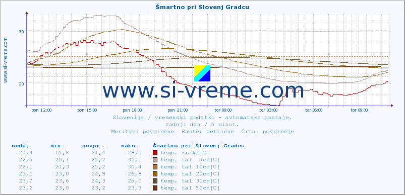 POVPREČJE :: Šmartno pri Slovenj Gradcu :: temp. zraka | vlaga | smer vetra | hitrost vetra | sunki vetra | tlak | padavine | sonce | temp. tal  5cm | temp. tal 10cm | temp. tal 20cm | temp. tal 30cm | temp. tal 50cm :: zadnji dan / 5 minut.