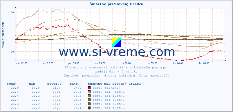 POVPREČJE :: Šmartno pri Slovenj Gradcu :: temp. zraka | vlaga | smer vetra | hitrost vetra | sunki vetra | tlak | padavine | sonce | temp. tal  5cm | temp. tal 10cm | temp. tal 20cm | temp. tal 30cm | temp. tal 50cm :: zadnji dan / 5 minut.