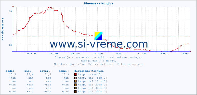 POVPREČJE :: Slovenske Konjice :: temp. zraka | vlaga | smer vetra | hitrost vetra | sunki vetra | tlak | padavine | sonce | temp. tal  5cm | temp. tal 10cm | temp. tal 20cm | temp. tal 30cm | temp. tal 50cm :: zadnji dan / 5 minut.