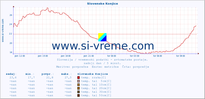 POVPREČJE :: Slovenske Konjice :: temp. zraka | vlaga | smer vetra | hitrost vetra | sunki vetra | tlak | padavine | sonce | temp. tal  5cm | temp. tal 10cm | temp. tal 20cm | temp. tal 30cm | temp. tal 50cm :: zadnji dan / 5 minut.