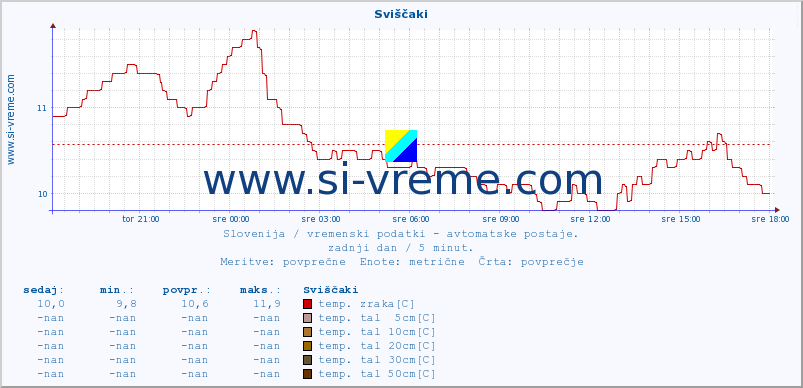 POVPREČJE :: Sviščaki :: temp. zraka | vlaga | smer vetra | hitrost vetra | sunki vetra | tlak | padavine | sonce | temp. tal  5cm | temp. tal 10cm | temp. tal 20cm | temp. tal 30cm | temp. tal 50cm :: zadnji dan / 5 minut.