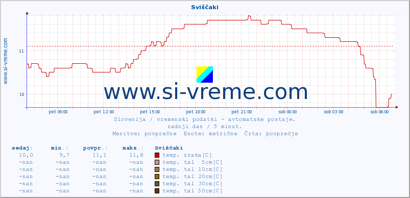 POVPREČJE :: Sviščaki :: temp. zraka | vlaga | smer vetra | hitrost vetra | sunki vetra | tlak | padavine | sonce | temp. tal  5cm | temp. tal 10cm | temp. tal 20cm | temp. tal 30cm | temp. tal 50cm :: zadnji dan / 5 minut.