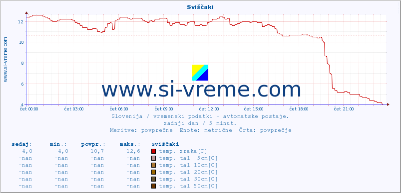 POVPREČJE :: Sviščaki :: temp. zraka | vlaga | smer vetra | hitrost vetra | sunki vetra | tlak | padavine | sonce | temp. tal  5cm | temp. tal 10cm | temp. tal 20cm | temp. tal 30cm | temp. tal 50cm :: zadnji dan / 5 minut.