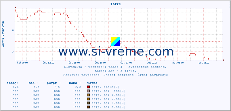 POVPREČJE :: Tatre :: temp. zraka | vlaga | smer vetra | hitrost vetra | sunki vetra | tlak | padavine | sonce | temp. tal  5cm | temp. tal 10cm | temp. tal 20cm | temp. tal 30cm | temp. tal 50cm :: zadnji dan / 5 minut.