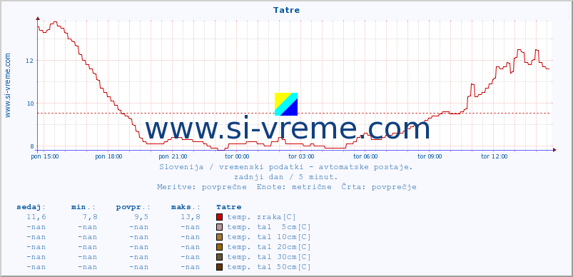 POVPREČJE :: Tatre :: temp. zraka | vlaga | smer vetra | hitrost vetra | sunki vetra | tlak | padavine | sonce | temp. tal  5cm | temp. tal 10cm | temp. tal 20cm | temp. tal 30cm | temp. tal 50cm :: zadnji dan / 5 minut.