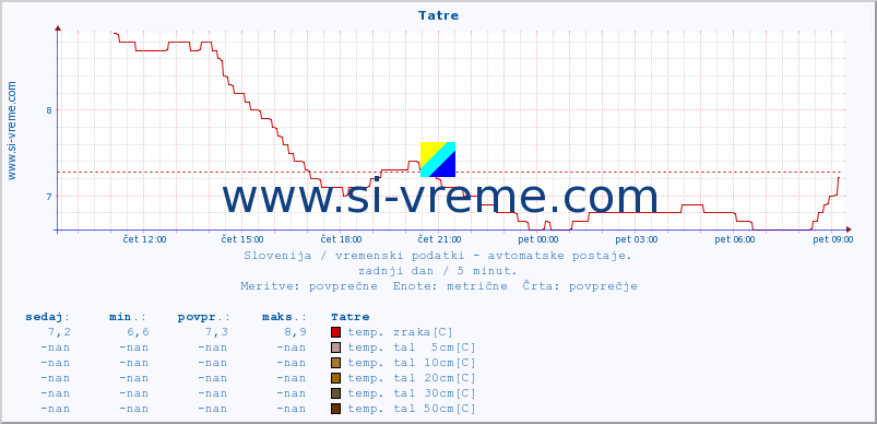 POVPREČJE :: Tatre :: temp. zraka | vlaga | smer vetra | hitrost vetra | sunki vetra | tlak | padavine | sonce | temp. tal  5cm | temp. tal 10cm | temp. tal 20cm | temp. tal 30cm | temp. tal 50cm :: zadnji dan / 5 minut.