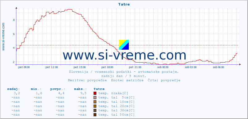 POVPREČJE :: Tatre :: temp. zraka | vlaga | smer vetra | hitrost vetra | sunki vetra | tlak | padavine | sonce | temp. tal  5cm | temp. tal 10cm | temp. tal 20cm | temp. tal 30cm | temp. tal 50cm :: zadnji dan / 5 minut.