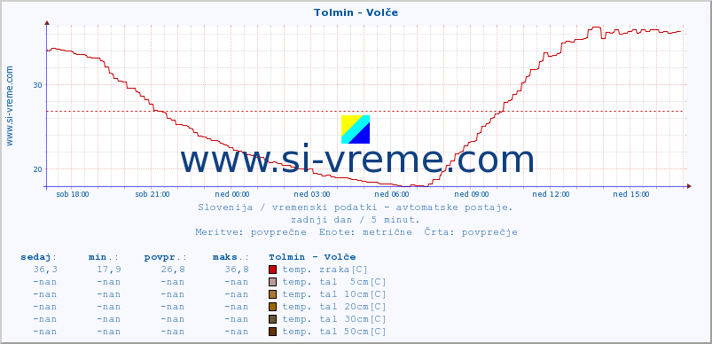 POVPREČJE :: Tolmin - Volče :: temp. zraka | vlaga | smer vetra | hitrost vetra | sunki vetra | tlak | padavine | sonce | temp. tal  5cm | temp. tal 10cm | temp. tal 20cm | temp. tal 30cm | temp. tal 50cm :: zadnji dan / 5 minut.