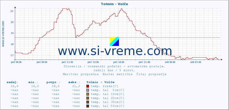 POVPREČJE :: Tolmin - Volče :: temp. zraka | vlaga | smer vetra | hitrost vetra | sunki vetra | tlak | padavine | sonce | temp. tal  5cm | temp. tal 10cm | temp. tal 20cm | temp. tal 30cm | temp. tal 50cm :: zadnji dan / 5 minut.