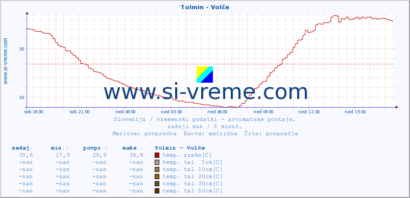 POVPREČJE :: Tolmin - Volče :: temp. zraka | vlaga | smer vetra | hitrost vetra | sunki vetra | tlak | padavine | sonce | temp. tal  5cm | temp. tal 10cm | temp. tal 20cm | temp. tal 30cm | temp. tal 50cm :: zadnji dan / 5 minut.