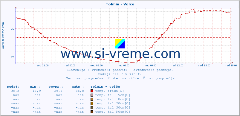 POVPREČJE :: Tolmin - Volče :: temp. zraka | vlaga | smer vetra | hitrost vetra | sunki vetra | tlak | padavine | sonce | temp. tal  5cm | temp. tal 10cm | temp. tal 20cm | temp. tal 30cm | temp. tal 50cm :: zadnji dan / 5 minut.