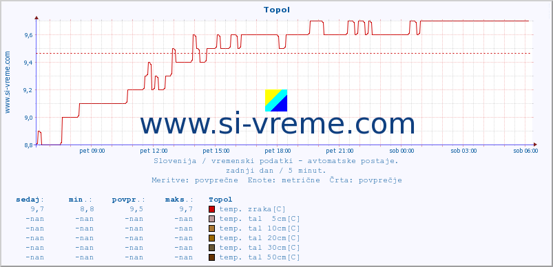 POVPREČJE :: Topol :: temp. zraka | vlaga | smer vetra | hitrost vetra | sunki vetra | tlak | padavine | sonce | temp. tal  5cm | temp. tal 10cm | temp. tal 20cm | temp. tal 30cm | temp. tal 50cm :: zadnji dan / 5 minut.