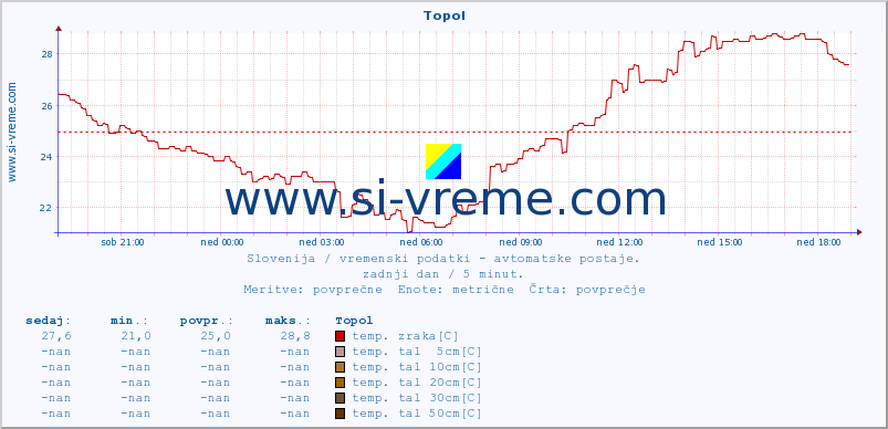 POVPREČJE :: Topol :: temp. zraka | vlaga | smer vetra | hitrost vetra | sunki vetra | tlak | padavine | sonce | temp. tal  5cm | temp. tal 10cm | temp. tal 20cm | temp. tal 30cm | temp. tal 50cm :: zadnji dan / 5 minut.