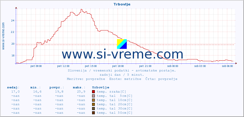 POVPREČJE :: Trbovlje :: temp. zraka | vlaga | smer vetra | hitrost vetra | sunki vetra | tlak | padavine | sonce | temp. tal  5cm | temp. tal 10cm | temp. tal 20cm | temp. tal 30cm | temp. tal 50cm :: zadnji dan / 5 minut.