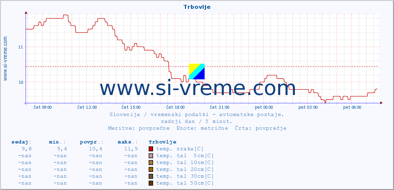 POVPREČJE :: Trbovlje :: temp. zraka | vlaga | smer vetra | hitrost vetra | sunki vetra | tlak | padavine | sonce | temp. tal  5cm | temp. tal 10cm | temp. tal 20cm | temp. tal 30cm | temp. tal 50cm :: zadnji dan / 5 minut.